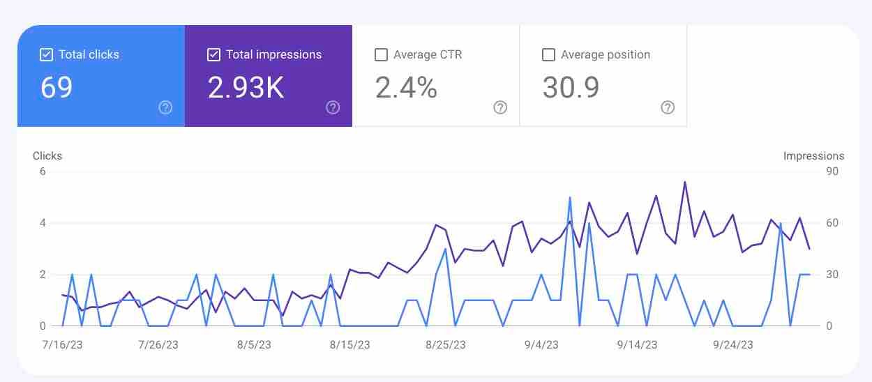 initial metrics while having the wrong sitemap