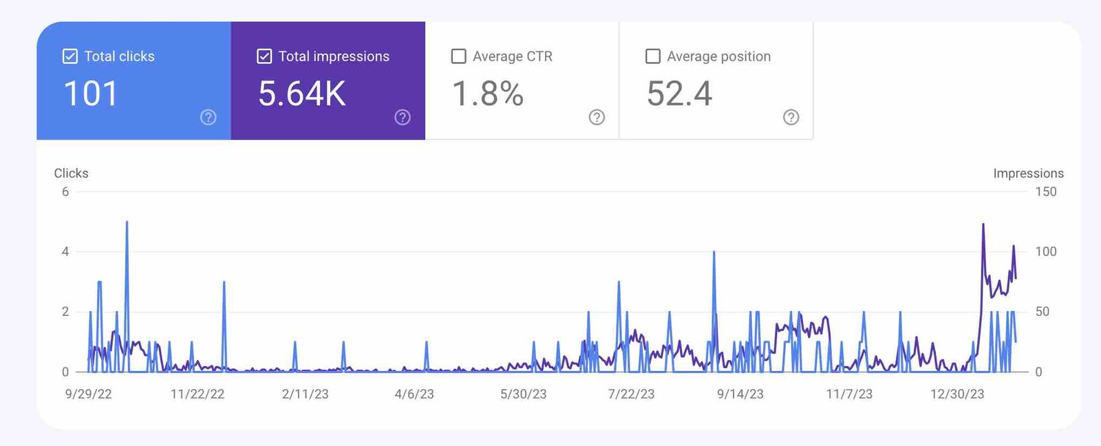 right sitemap and still on google sandbox due to lack of quality content, kw research and optimizations